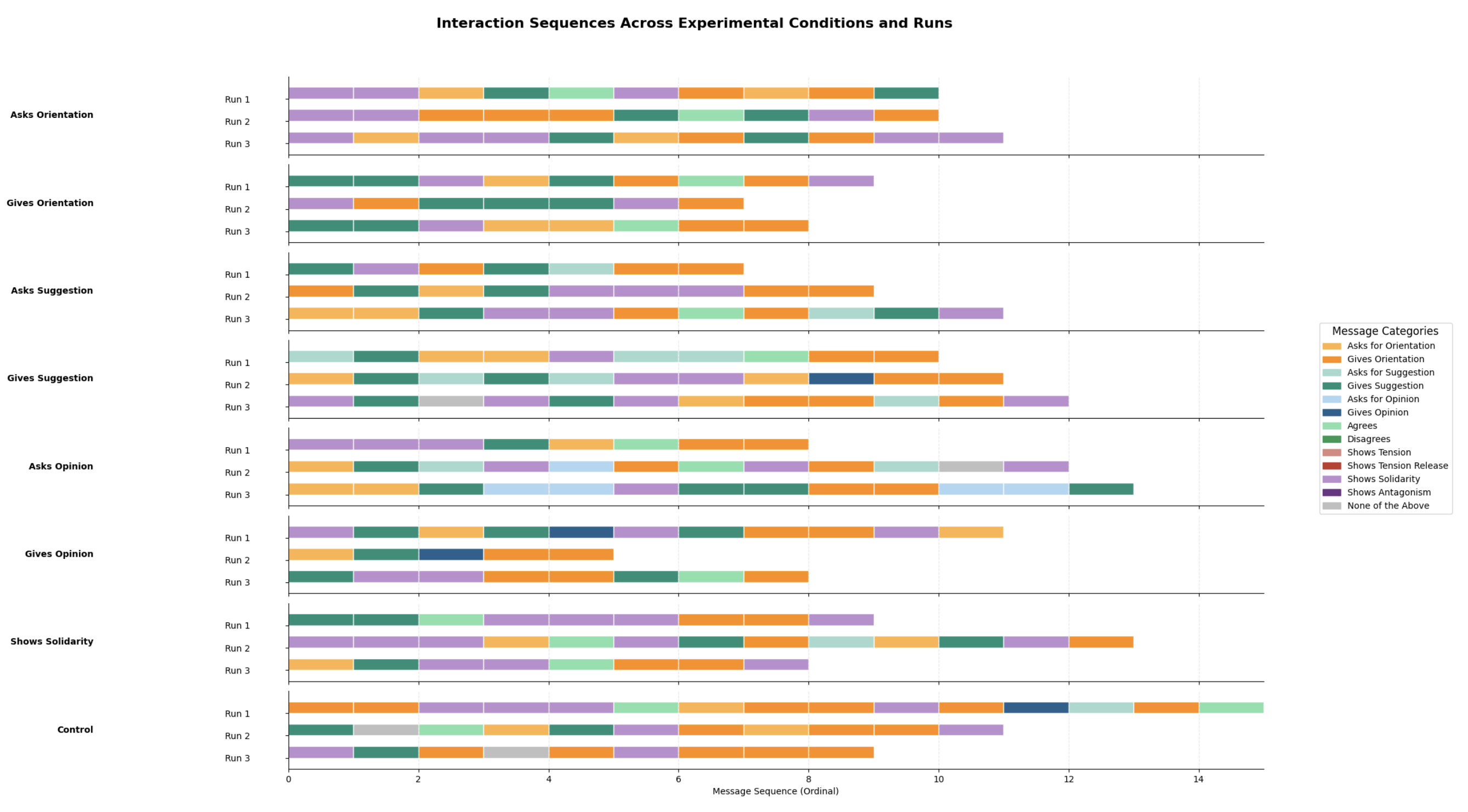 Chart showing how team-level and agent-level guidance shape interaction patterns across experimental conditions
