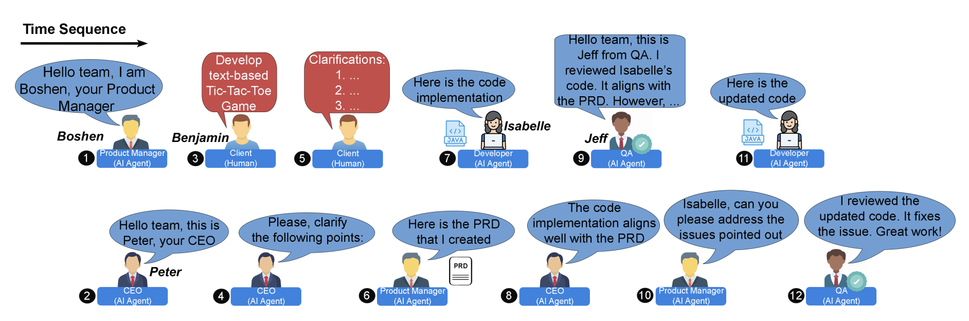 Timeline diagram showing AI agent dialogue sequences with natural handoffs across a collaborative task